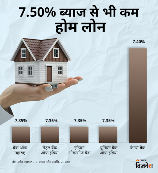 7.50% low home loan rate